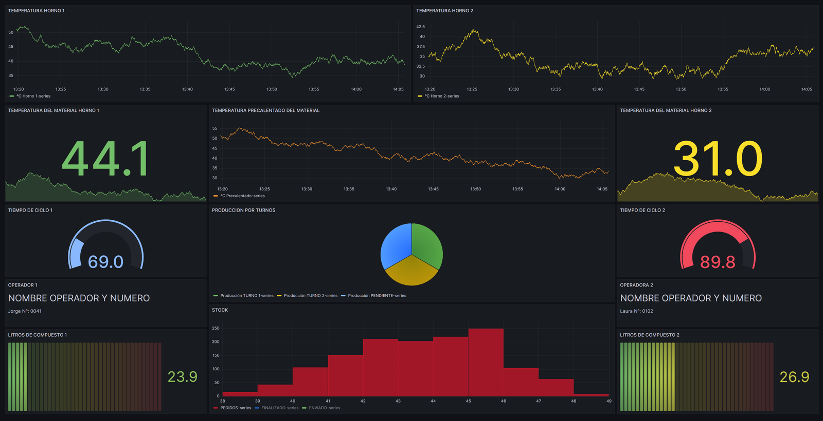 Dashboard SCADA con temperaturas, producción por turnos y KPIs en tiempo real
